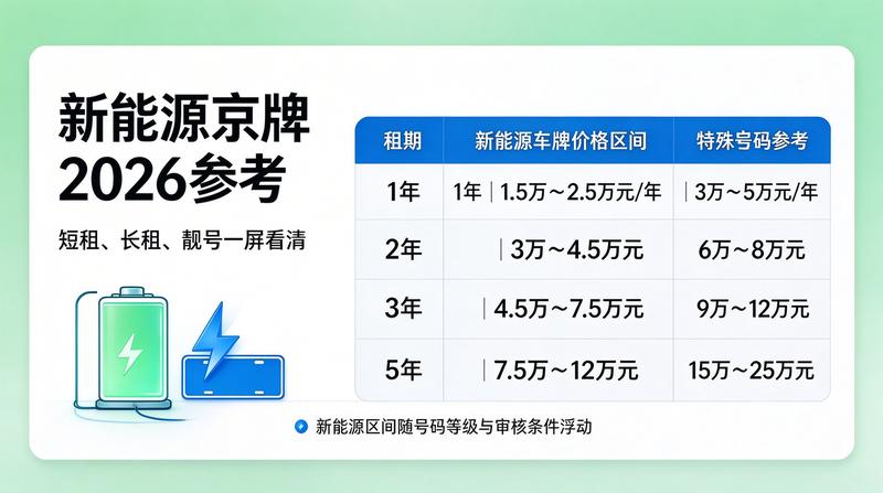 2026年京牌政策变化趋势